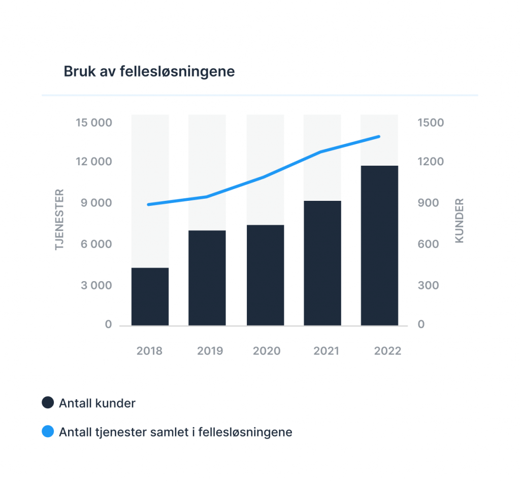 Grafikk; bruk av fellesløsningene
