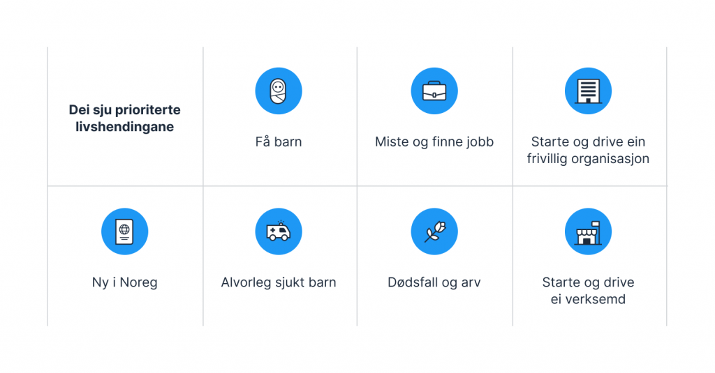 Illustrasjon som viser dei sju prioriterte livshendingane: Få barn, Alvorleg sjukt barn, Miste og finne jobb, Ny i Noreg, Starte og drive ei verksemd, Dødsfall og arv og Starte og drive ein frivilleg organisasjon