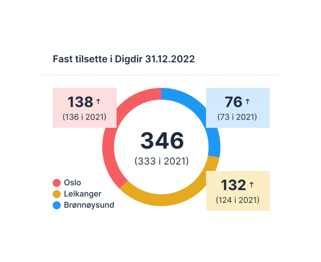 Fast tilsette i Digdir på kvar lokasjon 2022