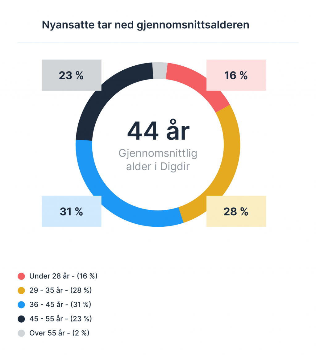 Graf; nyansatte tar ned gjennomsnittsalderen