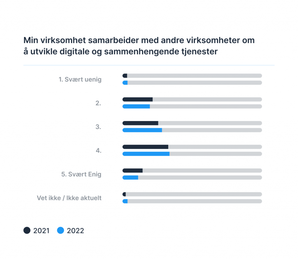 Graf over virksomheters evne til samarbeid om å utvikle digitale og sammenhengende tjenester