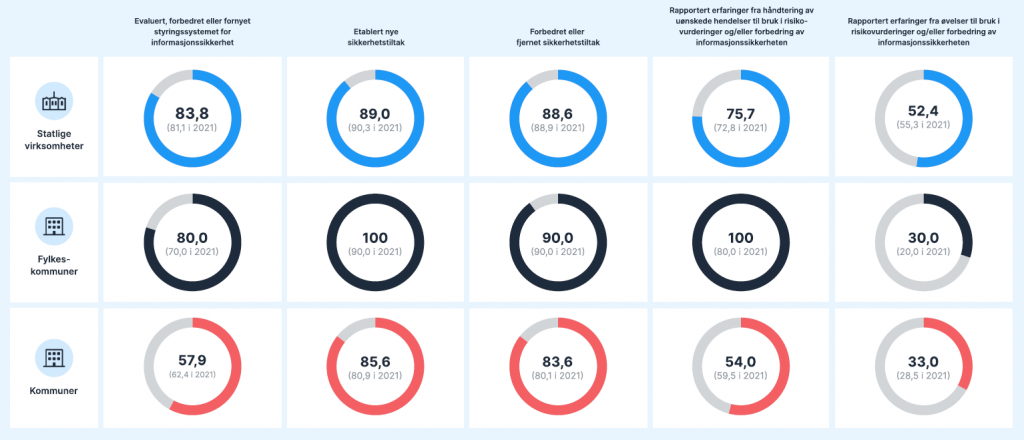 Tabell status informasjonssikkerhet offentlige virksomheter med endringer siste år