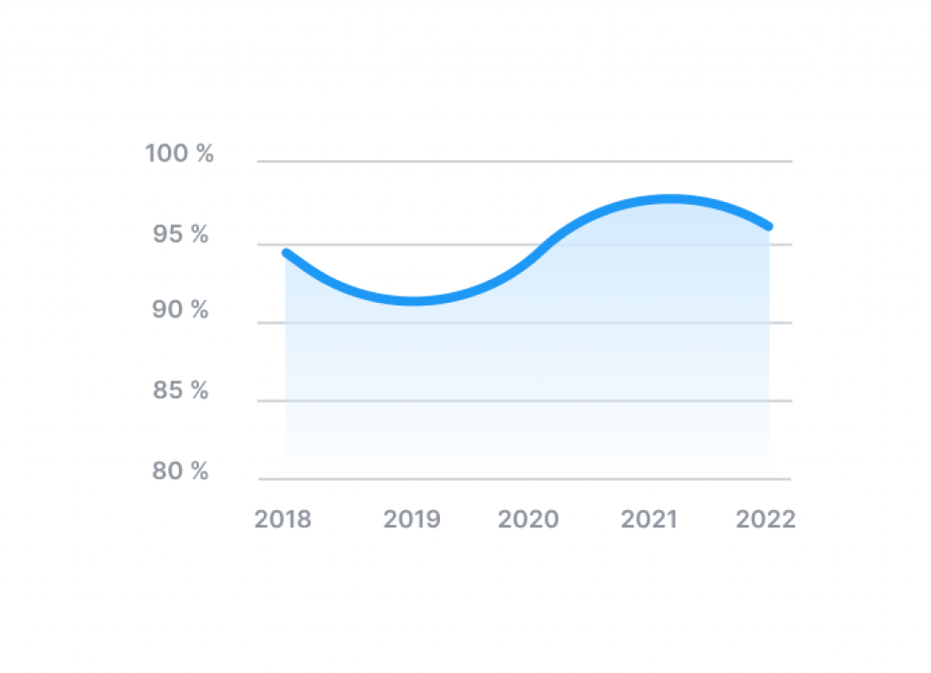 Graf: Utnyttingsgrad korrigert for tilskotsordningar, for perioden 2018 til 2022