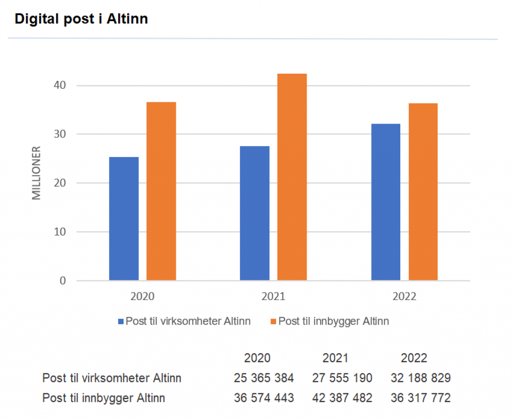 Figur Digital post Altinn, fordelt på post til virksomheter og innbyggere, gjennom årene 2020 - 2022