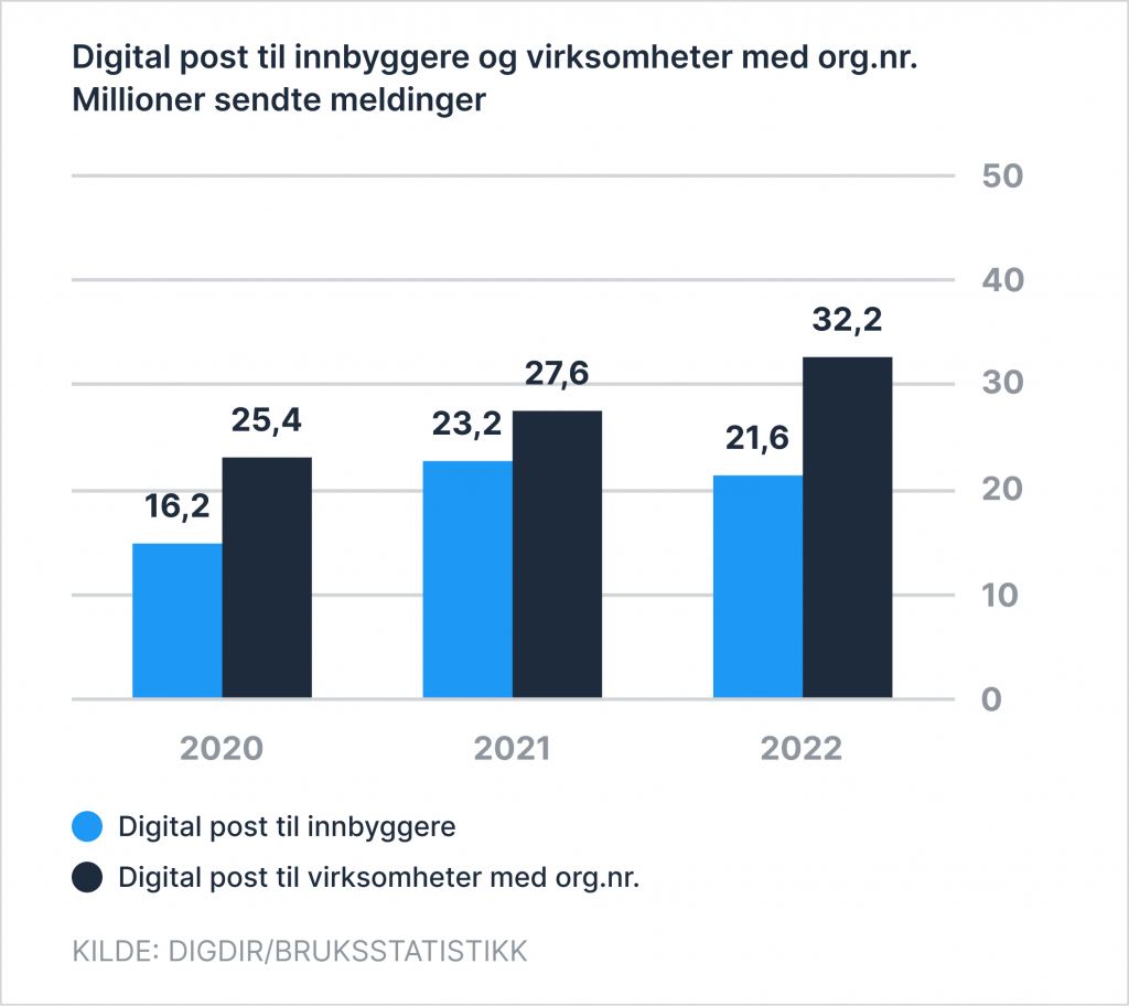 Stolpediagram som viser antall digital post sendt av innbyggere og virksomheter fra 2020-2022