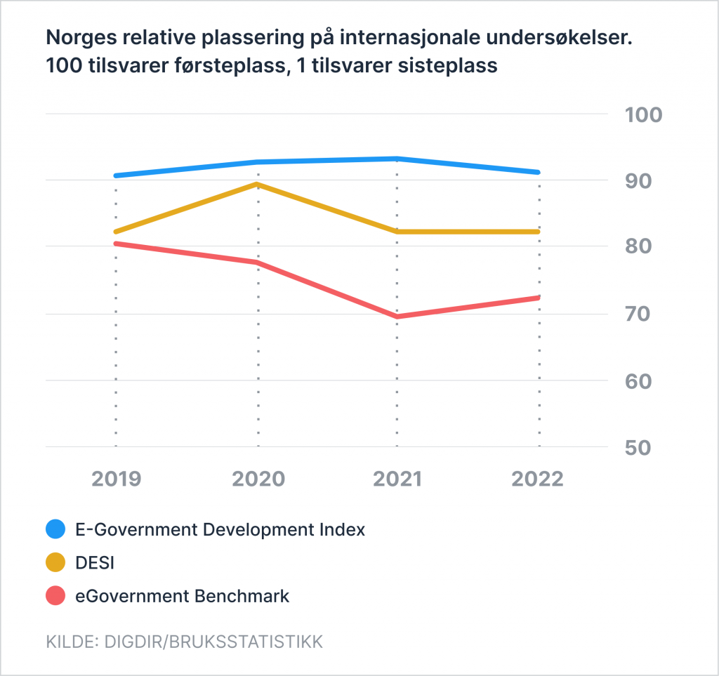 En graf som viser Norges relative plassering på de internasjonale undersøkelsene E-Government Development Index, DESI og eGovernment Benchmark