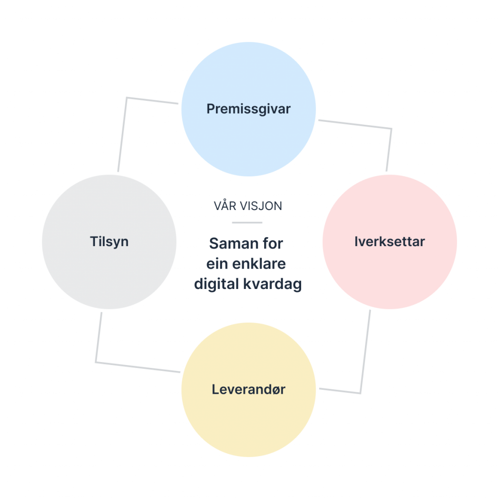 Illustrasjon som viser Digdirs fire roller; premissgiver, iverksetter, leverandør og tilsyn