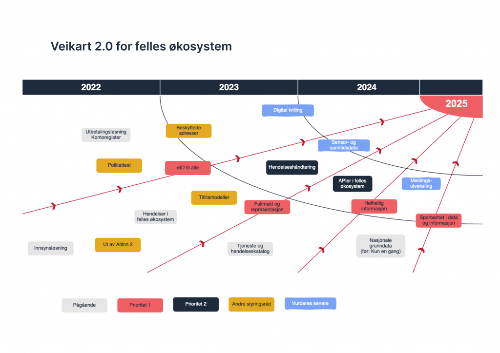 Figur Veikart 2.0 felles økosystem med element langs tidslinje 2022-25